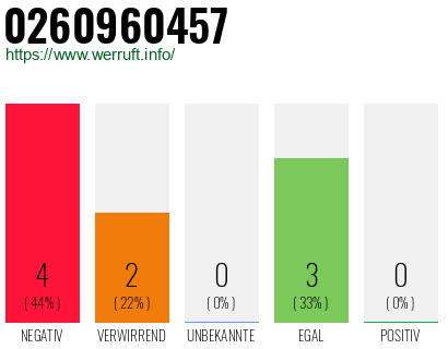 Rufnummer 0260960457 Telefonnummer 0260960457