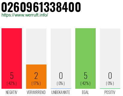 Rufnummer 0260961338400 Telefonnummer 0260961338400