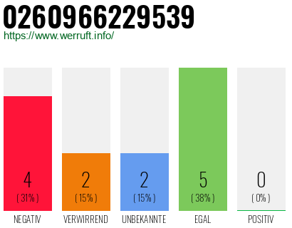 Rufnummer 0260966229539 Telefonnummer 0260966229539