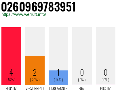 Rufnummer 0260969783951 Telefonnummer 0260969783951