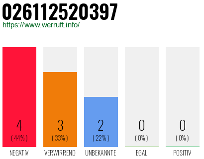 Rufnummer 026112520397 Telefonnummer 026112520397