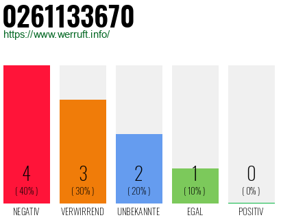 Rufnummer 0261133670 Telefonnummer 0261133670