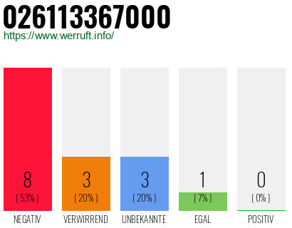 Rufnummer 026113367000 Telefonnummer 026113367000