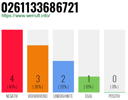Rufnummer 0261133686721 Telefonnummer 0261133686721
