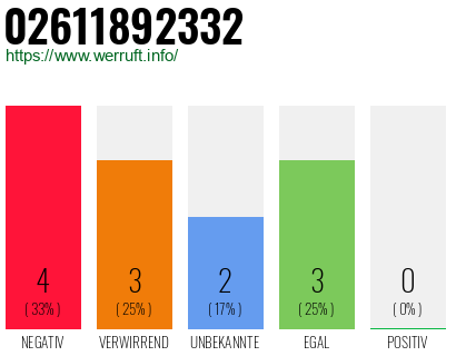 Rufnummer 02611892332 Telefonnummer 02611892332