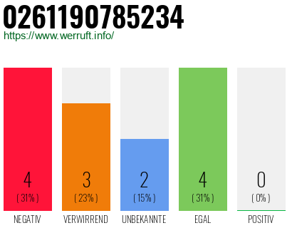 Rufnummer 0261190785234 Telefonnummer 0261190785234
