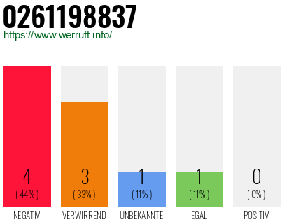 Rufnummer 0261198837 Telefonnummer 0261198837