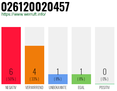 Rufnummer 026120020457 Telefonnummer 026120020457