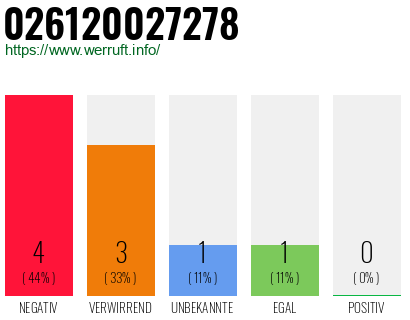 Rufnummer 026120027278 Telefonnummer 026120027278