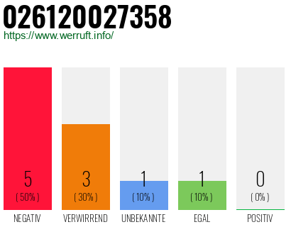 Rufnummer 026120027358 Telefonnummer 026120027358