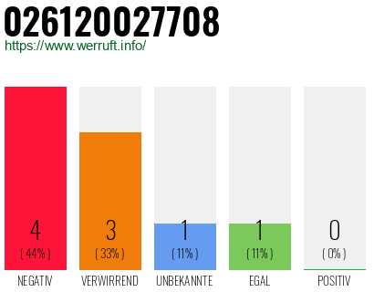 Rufnummer 026120027708 Telefonnummer 026120027708