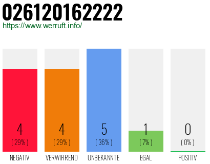Rufnummer 026120162222 Telefonnummer 026120162222