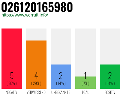 Rufnummer 026120165980 Telefonnummer 026120165980