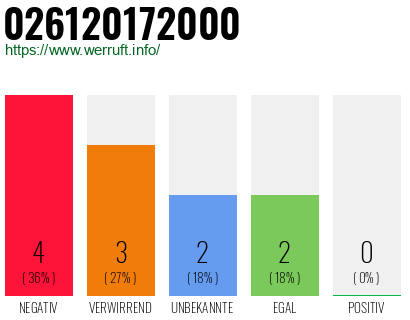 Rufnummer 026120172000 Telefonnummer 026120172000
