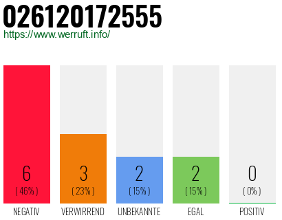 Rufnummer 026120172555 Telefonnummer 026120172555