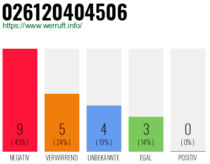 Rufnummer 026120404506 Telefonnummer 026120404506