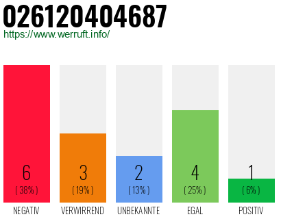 Rufnummer 026120404687 Telefonnummer 026120404687