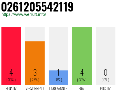 Rufnummer 0261205542119 Telefonnummer 0261205542119