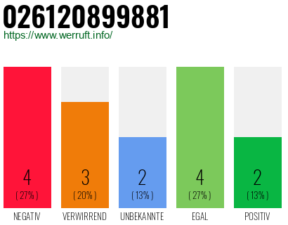Rufnummer 026120899881 Telefonnummer 026120899881