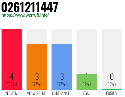 Rufnummer 0261211447 Telefonnummer 0261211447