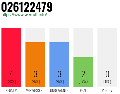 Rufnummer 026122479 Telefonnummer 026122479