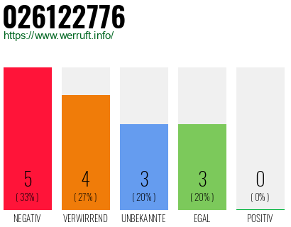 Rufnummer 026122776 Telefonnummer 026122776