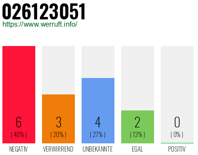 Rufnummer 026123051 Telefonnummer 026123051