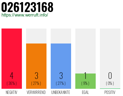 Rufnummer 026123168 Telefonnummer 026123168