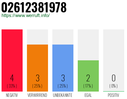 Rufnummer 02612381978 Telefonnummer 02612381978