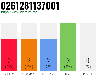 Rufnummer 0261281137001 Telefonnummer 0261281137001