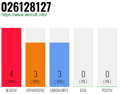 Rufnummer 026128127 Telefonnummer 026128127