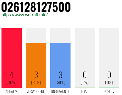 Rufnummer 026128127500 Telefonnummer 026128127500