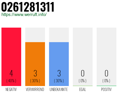 Rufnummer 0261281311 Telefonnummer 0261281311