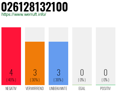 Rufnummer 026128132100 Telefonnummer 026128132100