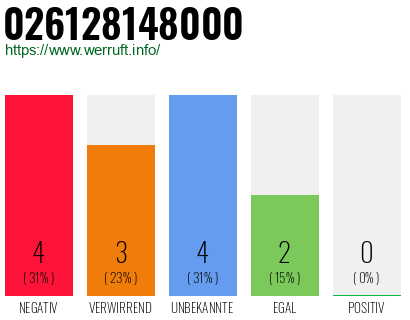 Rufnummer 026128148000 Telefonnummer 026128148000