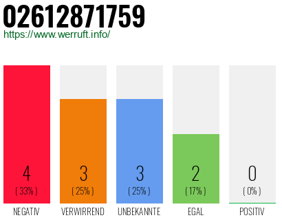 Rufnummer 02612871759 Telefonnummer 02612871759