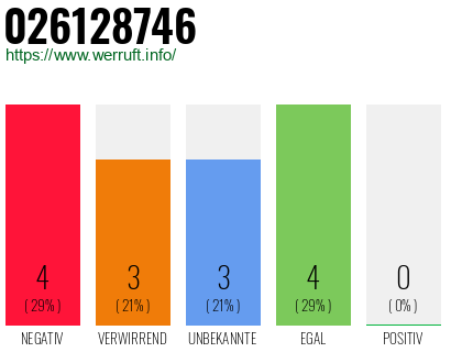 Rufnummer 026128746 Telefonnummer 026128746