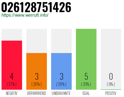 Rufnummer 026128751426 Telefonnummer 026128751426
