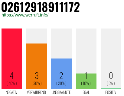 Rufnummer 02612918911172 Telefonnummer 02612918911172