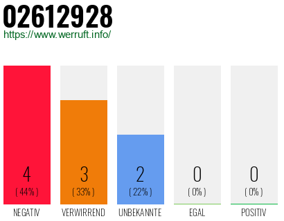 Rufnummer 02612928 Telefonnummer 02612928