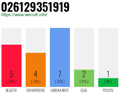 Rufnummer 026129351919 Telefonnummer 026129351919