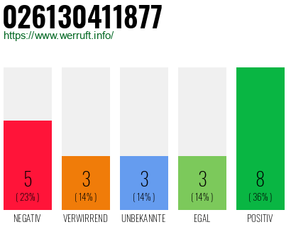 Rufnummer 026130411877 Telefonnummer 026130411877