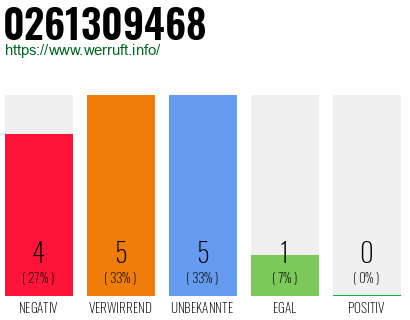 Rufnummer 0261309468 Telefonnummer 0261309468