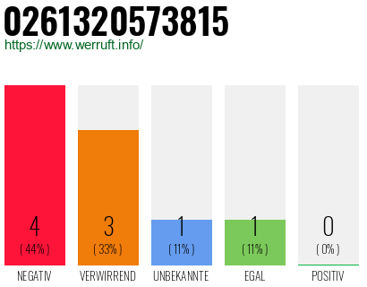 Rufnummer 0261320573815 Telefonnummer 0261320573815