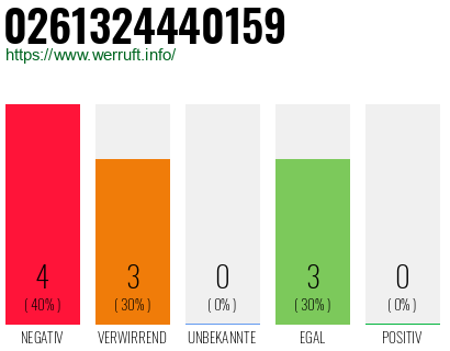 Rufnummer 0261324440159 Telefonnummer 0261324440159