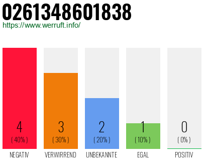 Rufnummer 0261348601838 Telefonnummer 0261348601838