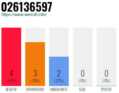 Rufnummer 026136597 Telefonnummer 026136597