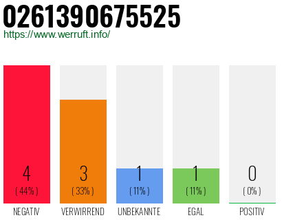 Rufnummer 0261390675525 Telefonnummer 0261390675525