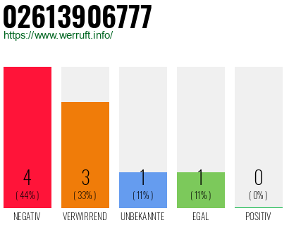 Rufnummer 02613906777 Telefonnummer 02613906777