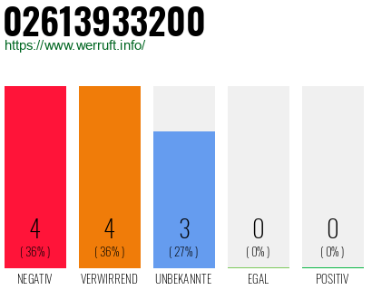 Rufnummer 02613933200 Telefonnummer 02613933200